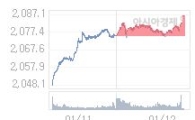 코스피, 10.02p 내린 2077.12 출발(0.48%↓)