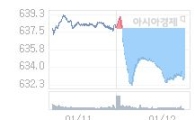 코스닥, 1.01p 오른 633.88 출발(0.16%↑)