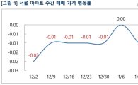서울 아파트값, 금리상승·규제 '이중악재'에 '하락 전환' 