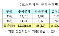 작년 코스닥 상장사 자본조달·구조개편 활발로 관련 공시 급증