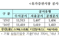 작년 코스피 공시 0.5% 증가…조회공시 20%↑