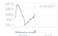 코스닥, 2.09p 오른 636.77 출발(0.33%↑)