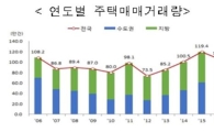 2016년 주택 매매 거래 105.3만건…전년比 11.8%↓