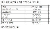 올해 전세계 IT 투자 규모 4120조원…증가폭 감소