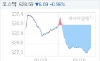 코스닥, 6.80p 내린 627.88 마감(1.07%↓)