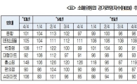 유통업계도 '꽁꽁'…1Q 소매유통업 경기 4년만 최저