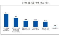 中企 32.7% "P2P대출 이용 의사"…실제 활용은 0.7%
