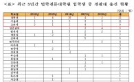 "경찰보단 법조인"… 로스쿨로 넘어간 경찰대생 '100명'
