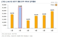 [입주대란 재연되나]2월 전국 3만5000여가구 입주…상반기 중 '최대'
