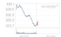 코스닥, 0.87p 오른 624.87 출발(0.14%↑)