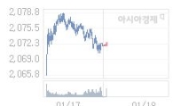코스피, 1.90p 내린 2073.77 출발(0.09%↓)