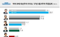 [위기의 반기문]엇갈린 지지율, 文 '상승'·潘 '하락'…潘風 미미