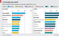 기업가치 세계 1위 애플…10년 사이 IT업체들 대거 성장