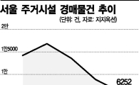 '레드오션' 주거용 경매, 갈수록 물건 감소 