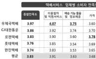 택배서비스 만족도, '우체국 택배'가 가장 높아…4개 중 3개 항목서 1위