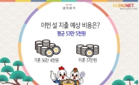직장인 올해 설 연휴 "53만5000원 지출 예상…전년비 4.1%↓"