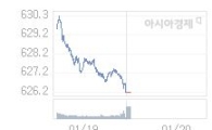 코스닥, 0.31p 오른 626.50 출발(0.05%↑)