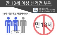 국민 63%, '투표연령 18세로 낮추자" 찬성