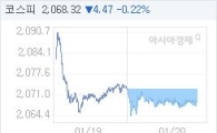 코스피, 7.18p 내린 2065.61 마감(0.35%↓)