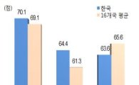 "돈 생기면 일단 쓰자"…한국인 금융태도 '낙제점'