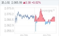 코스피, 0.38p 오른 2065.99 마감(0.02%↑)