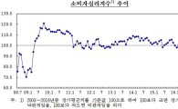 韓소비심리 '금융위기' 이후 '최악'…美, 경기회복 국면 '기대감'