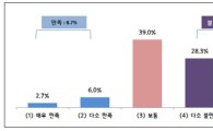 중기 52.3% "지난 4년 정부정책 불만족"…차기정부에 "내수경기회복" 당부