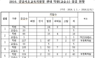 무단 휴원에 무자격 강사까지…강남 학원가 450여곳 불법영업 적발