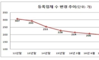 1년 3개월만에 상조업체 신규등록…구조조정은 '진행중'