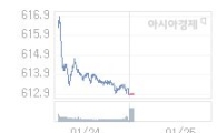 코스닥, 2.44p 오른 615.37 출발(0.40%↑)