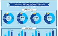 지난해 주택 인허가 72.6만 가구 전년比 5.1%↓…올해 더 줄어들 듯