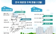 '11·3대책'에도 미분양 줄어…지난해 12월 5만6400가구