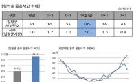 현대해상 교통기후환경연구소 "설 연휴 졸음운전 30%↑"