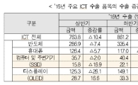 휴대폰 '쇼크'…2016년 ICT수출, 전년비 6% 감소