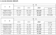 포스코 실적 부활…영업이익률 5년 만에 10%대(상보)