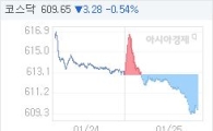 코스닥, 3.29p 내린 609.64 마감(0.54%↓)