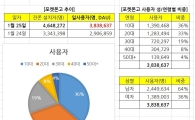 포켓몬 고 하루 이용자 384만명…뜨거운 인기 이어갈까?