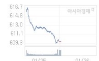코스닥, 1.79p 오른 611.43 출발(0.29%↑)