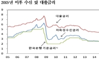 주택담보대출 금리 '3%대 굳히기'…5개월 연속 상승 