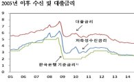 주택담보대출 금리 '3%대 굳히기'…5개월 연속 상승 