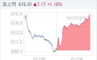 코스닥, 7.17p 오른 616.81 마감(1.18%↑)