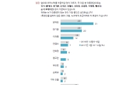대선 후보 지지도 5년 전과 비교해 보니…박 37% 안 29% 문 11%→문 31% 반 20% 이 12%…