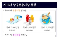지난해 항공여객 1억391만명 기록…역대 최고실적 