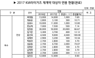 KIA타이거즈, 2017년 연봉 계약 완료