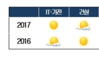 '4대 불확실성 먹구름'…올해 산업기상도 '흐림'