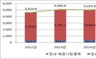 지난해 채권결제대금 5211조원…전년比 2.4%↓ 