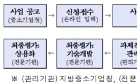 중견기업 '후불형 R&D 지원' 도입…업체당 최대 5억