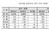 공정거래조정원, 작년 피해구제 913억…전년比 26%↑
