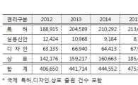 산업재산권 ‘6년 만에 감소’…지난해 출원건수 전년대비 2.5%↓