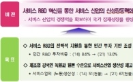 정부, 서비스 R&D 투자 2배 확대… 성장률 2p% 끌어올린다